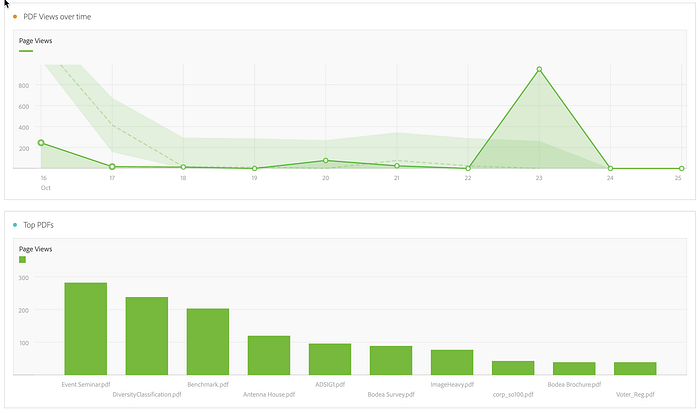 Adobe PDF Embed API when embedded into websites can be connected to Adobe Analytics to get insights on reading habits of PDFs.