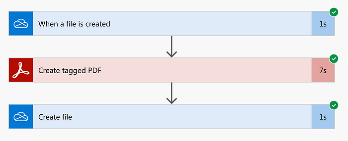 Successful flow run showing checkmarks next to each action in Power Automate