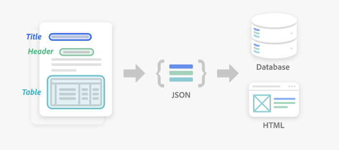 Extract API (Private Beta) allows you to understand the structure of PDFs to export them into databases or into websites.