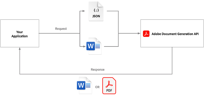 Flow chart of how Adobe Document Generation API inputs a Word template and JSON file and returns a Word or PDF with merged data.